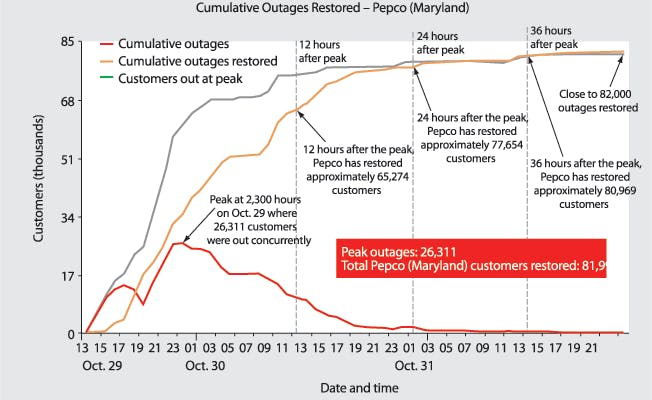 Tdworld Com Sites Tdworld com Files Uploads 2013 04 Cumulative Outages Pepco