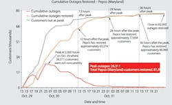 Tdworld Com Sites Tdworld com Files Uploads 2013 04 Cumulative Outages Pepco Tdworld Com Sites Tdworld com Files Uploads 2013 04 Cumulative Outages Pepco