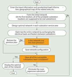 Tdworld Com Sites Tdworld com Files Uploads 2013 04 Iran Flow Char Distribution Network3 Tdworld Com Sites Tdworld com Files Uploads 2013 04 Iran Flow Char Distribution Network3