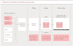 Beta Tdworld Com Sites Tdworld com Files 1 Reactive Molding Manufacturing Process