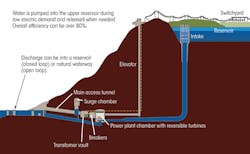 Tdworld Com Sites Tdworld com Files Uploads 2013 08 Pumpedstorageplant Tdworld Com Sites Tdworld com Files Uploads 2013 08 Pumpedstorageplant