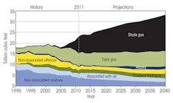 Tdworld Com Sites Tdworld com Files Uploads 2013 08 U Sdrygasproduction Tdworld Com Sites Tdworld com Files Uploads 2013 08 U Sdrygasproduction