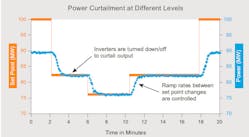Tdworld Com Sites Tdworld com Files Uploads 2013 08 Figure 6 Power Curtailment Different Levels 0 Tdworld Com Sites Tdworld com Files Uploads 2013 08 Figure 6 Power Curtailment Different Levels 0