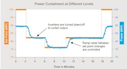 Tdworld Com Sites Tdworld com Files Uploads 2013 08 Figure 6 Power Curtailment Different Levels 0 Tdworld Com Sites Tdworld com Files Uploads 2013 08 Figure 6 Power Curtailment Different Levels 0