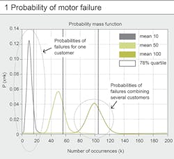 Beta Tdworld Com Sites Tdworld com Files Probability Of Motor Failure Chart 20131114 Beta Tdworld Com Sites Tdworld com Files Probability Of Motor Failure Chart 20131114