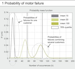 Beta Tdworld Com Sites Tdworld com Files Probability Of Motor Failure Chart 20131114