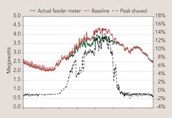 Tdworld Com Sites Tdworld com Files Uploads 2013 10 Peak Shaving Graph
