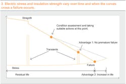 Beta Tdworld Com Sites Tdworld com Files 3 Electric Stress And Insulation Strength Vary Over Time Chart 20131203 Beta Tdworld Com Sites Tdworld com Files 3 Electric Stress And Insulation Strength Vary Over Time Chart 20131203