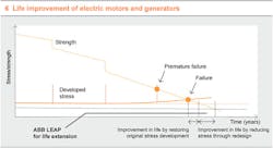 Beta Tdworld Com Sites Tdworld com Files 6 Life Improvement Of Electric Motors And Generators Chart 20131203 Beta Tdworld Com Sites Tdworld com Files 6 Life Improvement Of Electric Motors And Generators Chart 20131203