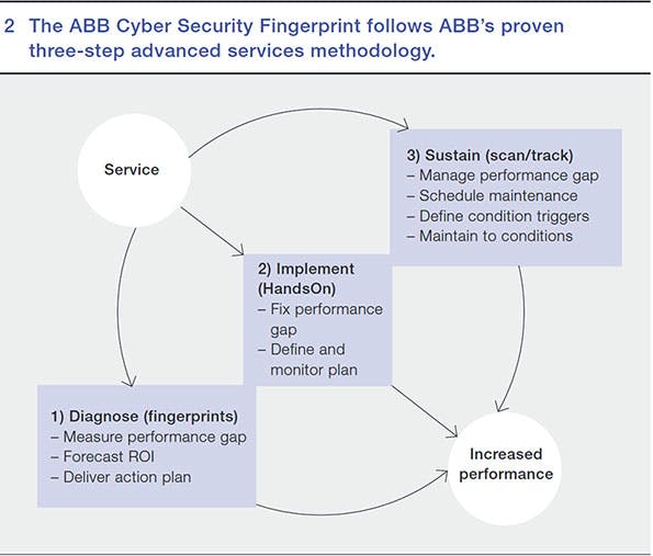 Beta Tdworld Com Sites Tdworld com Files Abb Cyber Security Fingerprint Follows 3 Step Methodology 20131206