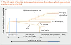 Beta Tdworld Com Sites Tdworld com Files Life Cycle Of Electric Motors And Generators Depends On Maint 20131203 Beta Tdworld Com Sites Tdworld com Files Life Cycle Of Electric Motors And Generators Depends On Maint 20131203
