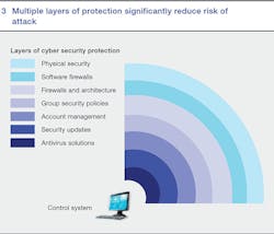 Beta Tdworld Com Sites Tdworld com Files Multiple Layers Of Protection Significantly Reduce Risk Of Cyber Attack 20131206 Beta Tdworld Com Sites Tdworld com Files Multiple Layers Of Protection Significantly Reduce Risk Of Cyber Attack 20131206