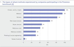 Beta Tdworld Com Sites Tdworld com Files Types Of It Attack Methods Experienced By Ponemon Participants 20131206 Beta Tdworld Com Sites Tdworld com Files Types Of It Attack Methods Experienced By Ponemon Participants 20131206
