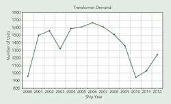 Tdworld Com Sites Tdworld com Files Uploads 2014 01 Chart1 Tdworld Com Sites Tdworld com Files Uploads 2014 01 Chart1