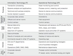 Beta Tdworld Com Sites Tdworld com Files Differentiating Information Technology And Operational Technology Chart 20131226