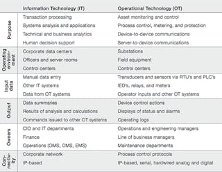 Beta Tdworld Com Sites Tdworld com Files Differentiating Information Technology And Operational Technology Chart 20131226