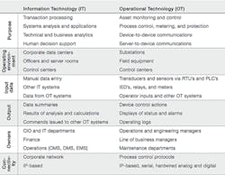 Beta Tdworld Com Sites Tdworld com Files Differentiating Information Technology And Operational Technology Chart 20131226 Beta Tdworld Com Sites Tdworld com Files Differentiating Information Technology And Operational Technology Chart 20131226