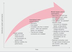 Beta Tdworld Com Sites Tdworld com Files Major Developments In Volt Var Control 20140107 Beta Tdworld Com Sites Tdworld com Files Major Developments In Volt Var Control 20140107