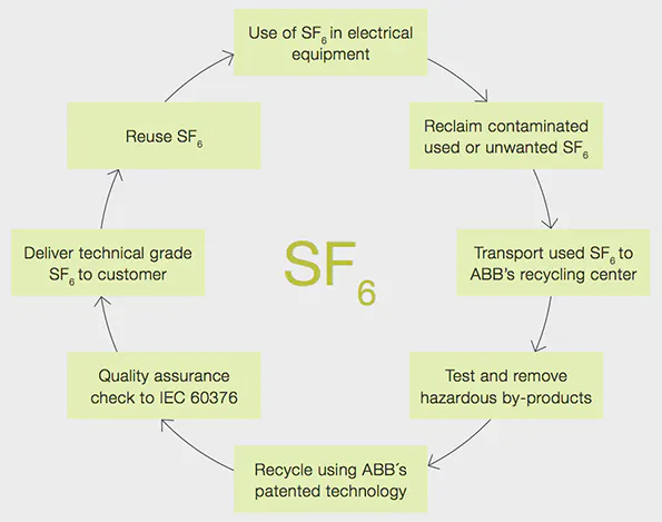 Sf6 Environment Improving eco-efficiency | T&D World