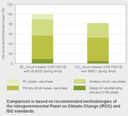 Beta Tdworld Com Sites Tdworld com Files Comparison Of Life Cycle Environmental Impact Of Lta Co2 And Ltb Sf6 Circuit Breakers 20140210 Beta Tdworld Com Sites Tdworld com Files Comparison Of Life Cycle Environmental Impact Of Lta Co2 And Ltb Sf6 Circuit Breakers 20140210