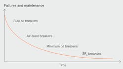 Beta Tdworld Com Sites Tdworld com Files Failure Rate Of Different Breaker Technologies 20140203 Beta Tdworld Com Sites Tdworld com Files Failure Rate Of Different Breaker Technologies 20140203