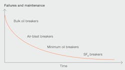 Beta Tdworld Com Sites Tdworld com Files Failure Rate Of Different Breaker Technologies 20140203 Beta Tdworld Com Sites Tdworld com Files Failure Rate Of Different Breaker Technologies 20140203