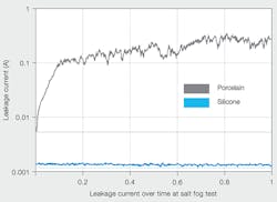 Beta Tdworld Com Sites Tdworld com Files Silicone Rubber Has Lower Leakage Currents 20140204 Beta Tdworld Com Sites Tdworld com Files Silicone Rubber Has Lower Leakage Currents 20140204