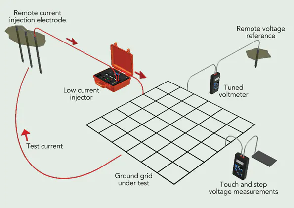 Proofing the Ground Grid | T&D World