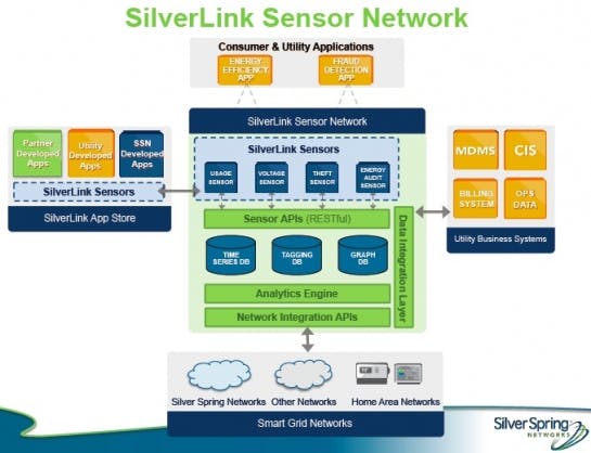 Tdworld Com Sites Tdworld com Files Uploads 2014 02 Silver Link Sensor Network Diagram 545 418
