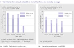 Beta Tdworld Com Sites Tdworld com Files 800px Trafo Stars Short Circuit Reliability Is More Than Twice The Industry Average 20140313 Beta Tdworld Com Sites Tdworld com Files 800px Trafo Stars Short Circuit Reliability Is More Than Twice The Industry Average 20140313