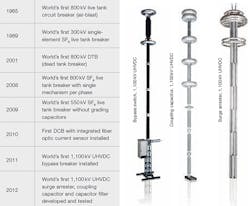 Beta Tdworld Com Sites Tdworld com Files Examples Of Abb Leadership In Ais Uhv Switchgear And 1100k V Uhvdc Components 20140306 Beta Tdworld Com Sites Tdworld com Files Examples Of Abb Leadership In Ais Uhv Switchgear And 1100k V Uhvdc Components 20140306