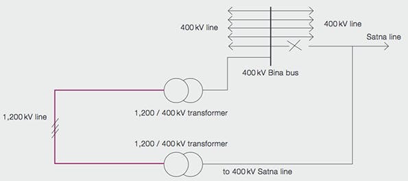 Beta Tdworld Com Sites Tdworld com Files Power Flow From Satna To Bina Will Be Diverted Via A 1200k V Test Station 20140306