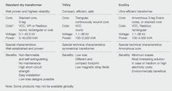 Beta Tdworld Com Sites Tdworld com Files Characteristics And Ratings Of Abb Dry Type Distribution Transformers 20140401 Beta Tdworld Com Sites Tdworld com Files Characteristics And Ratings Of Abb Dry Type Distribution Transformers 20140401