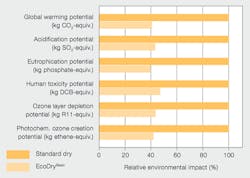 Beta Tdworld Com Sites Tdworld com Files Life Cycle Analysis For A Standard Dry Transformer And Eco Dry 20140401 Beta Tdworld Com Sites Tdworld com Files Life Cycle Analysis For A Standard Dry Transformer And Eco Dry 20140401