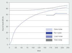 Beta Tdworld Com Sites Tdworld com Files Noise Components And Total Noise Of 250 Mva Transformer 20140407 Beta Tdworld Com Sites Tdworld com Files Noise Components And Total Noise Of 250 Mva Transformer 20140407