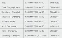 Beta Tdworld Com Sites Tdworld com Files Some Of Ab Bs Key Hvdc Projects 20140401 Beta Tdworld Com Sites Tdworld com Files Some Of Ab Bs Key Hvdc Projects 20140401