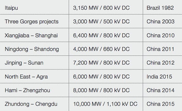 Beta Tdworld Com Sites Tdworld com Files Some Of Ab Bs Key Hvdc Projects 20140401