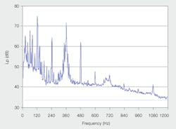 Beta Tdworld Com Sites Tdworld com Files Typical Frequency Spectrum Of Nose Produced By 60 Hz Power Transformer 20140407 Beta Tdworld Com Sites Tdworld com Files Typical Frequency Spectrum Of Nose Produced By 60 Hz Power Transformer 20140407