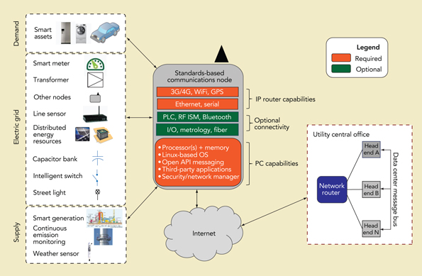 Tdworld Com Sites Tdworld com Files Uploads 2014 04 Internetof Things Platformforthe Utility