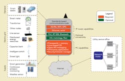 Tdworld Com Sites Tdworld com Files Uploads 2014 04 Internetof Things Platformforthe Utility Tdworld Com Sites Tdworld com Files Uploads 2014 04 Internetof Things Platformforthe Utility