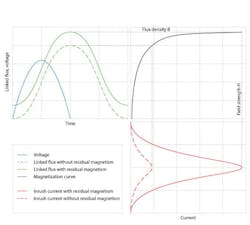 Tdworld Com Sites Tdworld com Files Uploads 2014 04 Picture2 Effects Residual Magnetism Inrush Current Enu595 Tdworld Com Sites Tdworld com Files Uploads 2014 04 Picture2 Effects Residual Magnetism Inrush Current Enu595