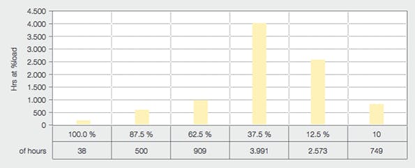 Beta Tdworld Com Sites Tdworld com Files Annual Turbine Output Percentage Rating 2 3 Mw 20140505