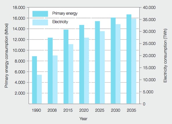 Beta Tdworld Com Sites Tdworld com Files Growth Of Global Primary Energy And Electricity Demand 20140505