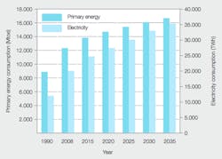 Beta Tdworld Com Sites Tdworld com Files Growth Of Global Primary Energy And Electricity Demand 20140505 Beta Tdworld Com Sites Tdworld com Files Growth Of Global Primary Energy And Electricity Demand 20140505