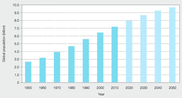 Beta Tdworld Com Sites Tdworld com Files Growth Of Population Between 1950 2050 According To Un 20140505