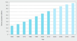 Beta Tdworld Com Sites Tdworld com Files Growth Of Population Between 1950 2050 According To Un 20140505 Beta Tdworld Com Sites Tdworld com Files Growth Of Population Between 1950 2050 According To Un 20140505
