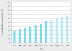 Beta Tdworld Com Sites Tdworld com Files Percentage Of Urban Population1 20140505 Beta Tdworld Com Sites Tdworld com Files Percentage Of Urban Population1 20140505