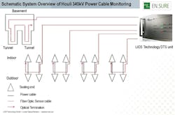 Tdworld Com Sites Tdworld com Files Uploads Overviewof Houli345k V Power Cable Monitoring