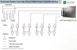 Tdworld Com Sites Tdworld com Files Uploads Overviewof Houli345k V Power Cable Monitoring