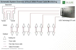Tdworld Com Sites Tdworld com Files Uploads Overviewof Houli345k V Power Cable Monitoring Tdworld Com Sites Tdworld com Files Uploads Overviewof Houli345k V Power Cable Monitoring